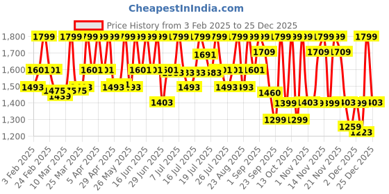 myntra.com CAI Women Open Toe Hologrpahic Crescent Flats cai Price History Graph from 3 Feb 2025 to 25 Dec 2025