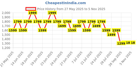 myntra.com CAI Women Open Toe No Back Strap Flats cai Price History Graph from 27 May 2025 to 5 Nov 2025