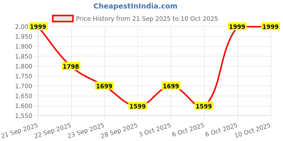 myntra.com CAI Women Open Toe Platform Heels with Buckles cai Price History Graph from 21 Sep 2025 to 9 Oct 2025