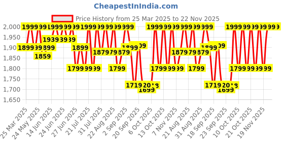 myntra.com CAI Women Open Toe Slip-On Flats cai Price History Graph from 25 Mar 2025 to 22 Nov 2025