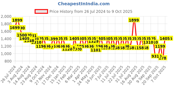 myntra.com CAI Women Open Toe String Flats cai Price History Graph from 26 Jul 2024 to 9 Oct 2025