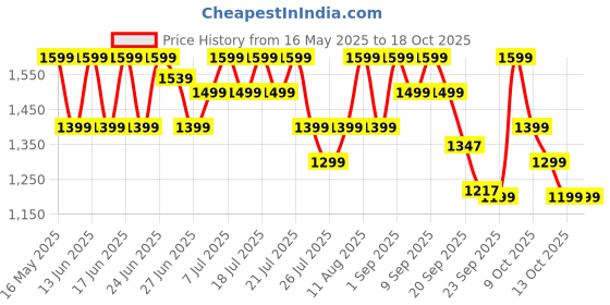 myntra.com CAI Women Open Toe T-Strap Flats cai Price History Graph from 16 May 2025 to 17 Oct 2025