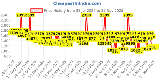 myntra.com CAI Women Open Toe T-Straps Flats With Western - Embellished cai Price History Graph from 28 Jul 2024 to 23 Nov 2025