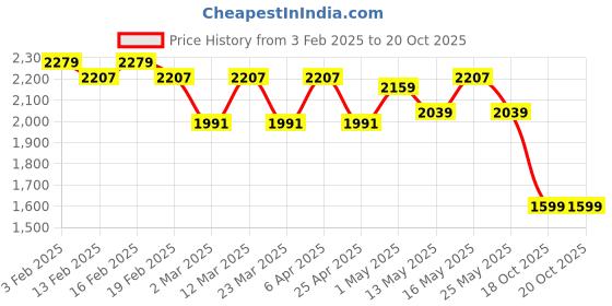 myntra.com CAI Women Party Ballerinas with Bows Flats cai Price History Graph from 3 Feb 2025 to 20 Oct 2025