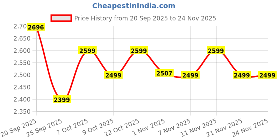 myntra.com CAI Women Party One Toe Flats cai Price History Graph from 20 Sep 2025 to 24 Nov 2025