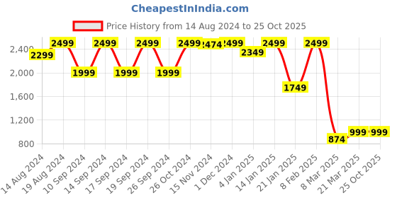 myntra.com CAI Women Party Open Toe Flats with Buckles cai Price History Graph from 14 Aug 2024 to 24 Oct 2025