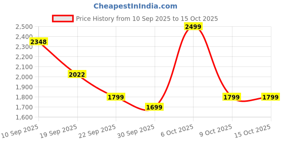 myntra.com CAI Women Peach Triangle Textured Wedge Heels Sandals cai Price History Graph from 10 Sep 2025 to 15 Oct 2025