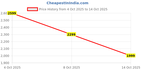 myntra.com CAI Women Pointed Toe Block Heel Pumps with Buckles cai Price History Graph from 4 Oct 2025 to 14 Oct 2025