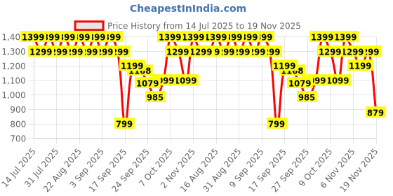 myntra.com CAI Women Printed One Toe Flats with Bows cai Price History Graph from 14 Jul 2025 to 18 Nov 2025