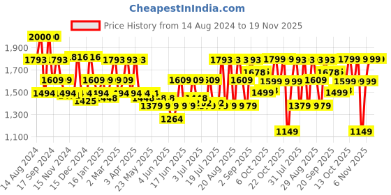 myntra.com CAI Women Printed Open Toe Flats cai Price History Graph from 14 Aug 2024 to 18 Nov 2025