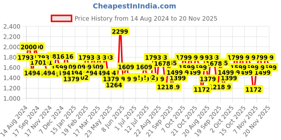 myntra.com CAI Women Printed Open Toe Flats cai Price History Graph from 14 Aug 2024 to 20 Nov 2025