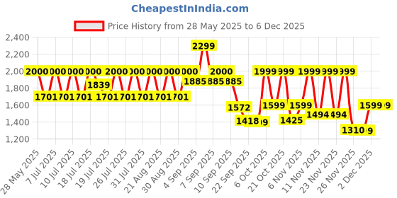 myntra.com CAI Women Printed Open Toe Flats cai Price History Graph from 28 May 2025 to 5 Dec 2025