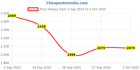 myntra.com CAI Women Printed Open Toe Flats cai Price History Graph from 3 Sep 2025 to 5 Oct 2025