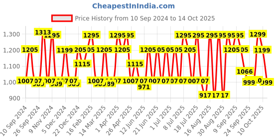 myntra.com CAI Women Printed Open Toe Flats with Bows cai Price History Graph from 10 Sep 2024 to 14 Oct 2025
