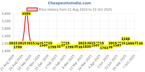 myntra.com CAI Women Printed Open Toe Flats with Bows cai Price History Graph from 21 Aug 2024 to 15 Oct 2025