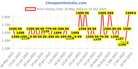 myntra.com CAI Women Printed Open Toe Flats with Bows cai Price History Graph from 16 May 2025 to 9 Oct 2025