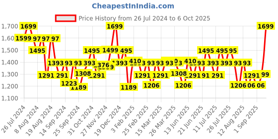 myntra.com CAI Women Printed Party Open Toe Flats with Bows cai Price History Graph from 26 Jul 2024 to 6 Oct 2025