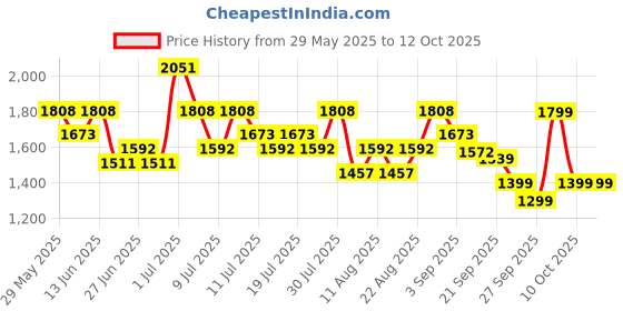 myntra.com CAI Women PU Platform with Bows cai Price History Graph from 29 May 2025 to 10 Oct 2025