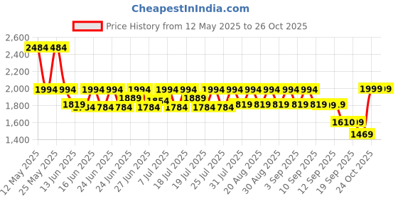 myntra.com CAI Women PU Textured Block with Heels cai Price History Graph from 12 May 2025 to 26 Oct 2025