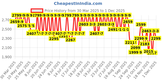 myntra.com CAI Women Rivet Canvas Tan Slider Open Toe Flats cai Price History Graph from 30 Mar 2025 to 1 Dec 2025