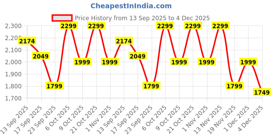 myntra.com CAI Women Seabed Sparkle Beige Flat cai Price History Graph from 13 Sep 2025 to 4 Dec 2025
