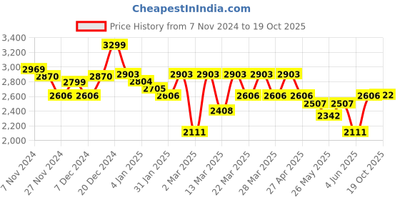 myntra.com CAI Women Shimmer Entagled Wedge cai Price History Graph from 7 Nov 2024 to 19 Oct 2025