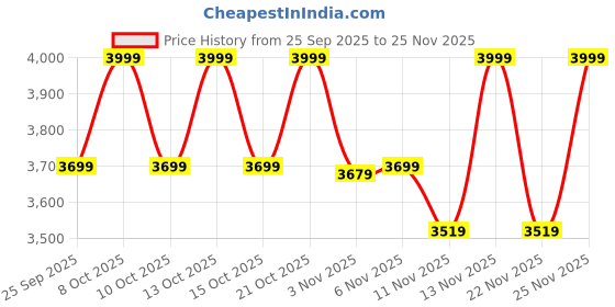 myntra.com CAI Women Slip-On Open Toe Flats cai Price History Graph from 25 Sep 2025 to 25 Nov 2025