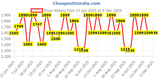 myntra.com CAI Women Solid Open Toe Flats cai Price History Graph from 27 Jun 2025 to 4 Dec 2025