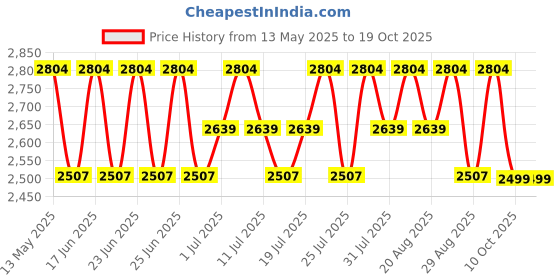myntra.com CAI Women Strap On Black Slider cai Price History Graph from 13 May 2025 to 19 Oct 2025