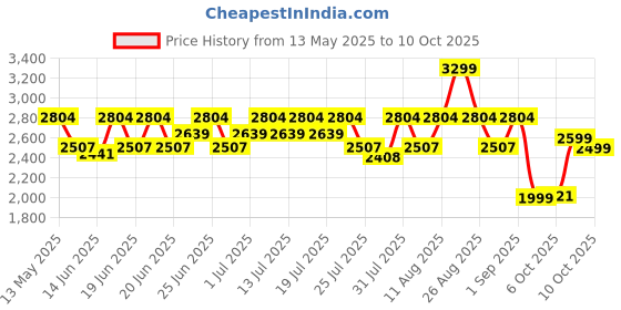 myntra.com CAI Women Strap On Cream Slider cai Price History Graph from 13 May 2025 to 10 Oct 2025