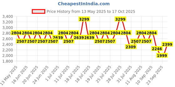 myntra.com CAI Women Strap On Tan Slider cai Price History Graph from 13 May 2025 to 17 Oct 2025