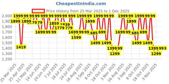 myntra.com CAI Women Striped Open Toe Flats with Buckles cai Price History Graph from 25 Mar 2025 to 1 Dec 2025