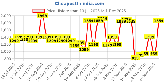 myntra.com CAI Women Studded Tan Cross Strap Flats cai Price History Graph from 19 Jul 2025 to 30 Nov 2025