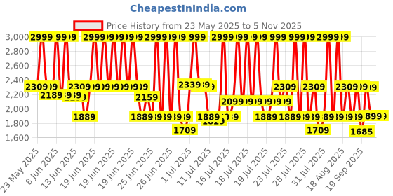 myntra.com CAI Women Tan Sandy Rivet Platform Heel Sandals cai Price History Graph from 23 May 2025 to 3 Nov 2025