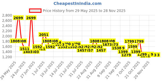 myntra.com CAI Women Tan Strappy Platform Sandals cai Price History Graph from 29 May 2025 to 26 Nov 2025