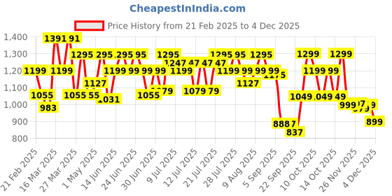 myntra.com CAI Women Textured Ballerinas Flats cai Price History Graph from 21 Feb 2025 to 4 Dec 2025
