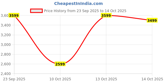 myntra.com CAI Women Textured Canvas Espadrilles cai Price History Graph from 23 Sep 2025 to 13 Oct 2025