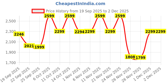 myntra.com CAI Women Textured Diamond laced canvas platform cai Price History Graph from 19 Sep 2025 to 2 Dec 2025