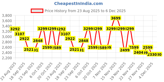 myntra.com CAI Women Textured Open Toe Flats cai Price History Graph from 23 Aug 2025 to 4 Dec 2025