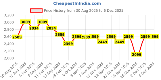 myntra.com CAI Women Textured Open Toe Flats cai Price History Graph from 30 Aug 2025 to 5 Dec 2025