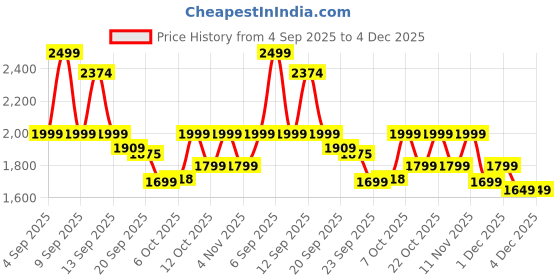 myntra.com CAI Women Textured Open Toe Flats cai Price History Graph from 4 Sep 2025 to 4 Dec 2025
