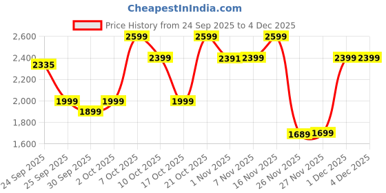 myntra.com CAI Women Textured Open Toe Flats cai Price History Graph from 24 Sep 2025 to 4 Dec 2025
