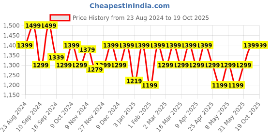 myntra.com CAI Women Textured Open Toe Flats with Bows cai Price History Graph from 23 Aug 2024 to 18 Oct 2025