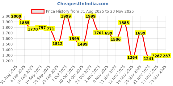myntra.com CAI Women Textured Open Toe Raffia Flats cai Price History Graph from 31 Aug 2025 to 23 Nov 2025