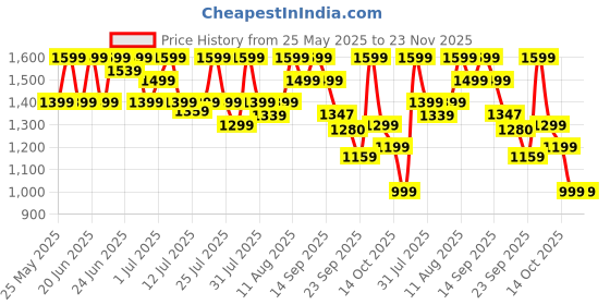 myntra.com CAI Women Textured Open Toe T-Strap Flats cai Price History Graph from 25 May 2025 to 23 Nov 2025