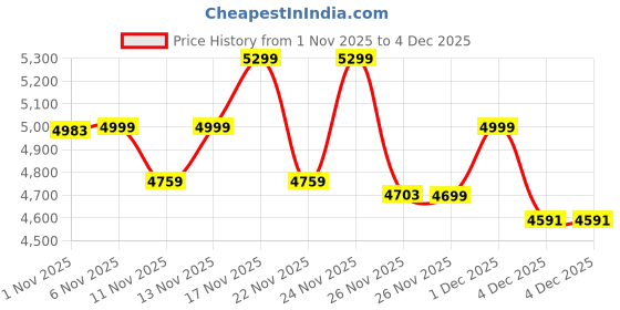 myntra.com CAI Women Textured Pointed Toe Block Pumps cai Price History Graph from 1 Nov 2025 to 4 Dec 2025