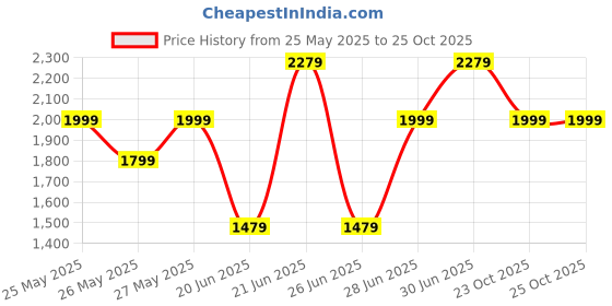 myntra.com CAI Women Textured Solid Structured Handheld Bag cai Price History Graph from 25 May 2025 to 25 Oct 2025