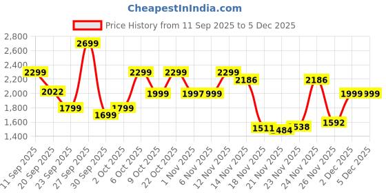 myntra.com CAI Women Thin Diamond Lace Two Strap Flat cai Price History Graph from 11 Sep 2025 to 5 Dec 2025
