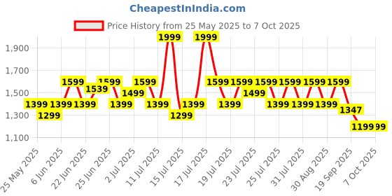 myntra.com CAI Women Twisted Strap Open Toe Flats cai Price History Graph from 25 May 2025 to 7 Oct 2025