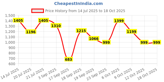 myntra.com CAI Women Two Strap Cream Stud Open Toe Flats cai Price History Graph from 14 Jul 2025 to 17 Oct 2025